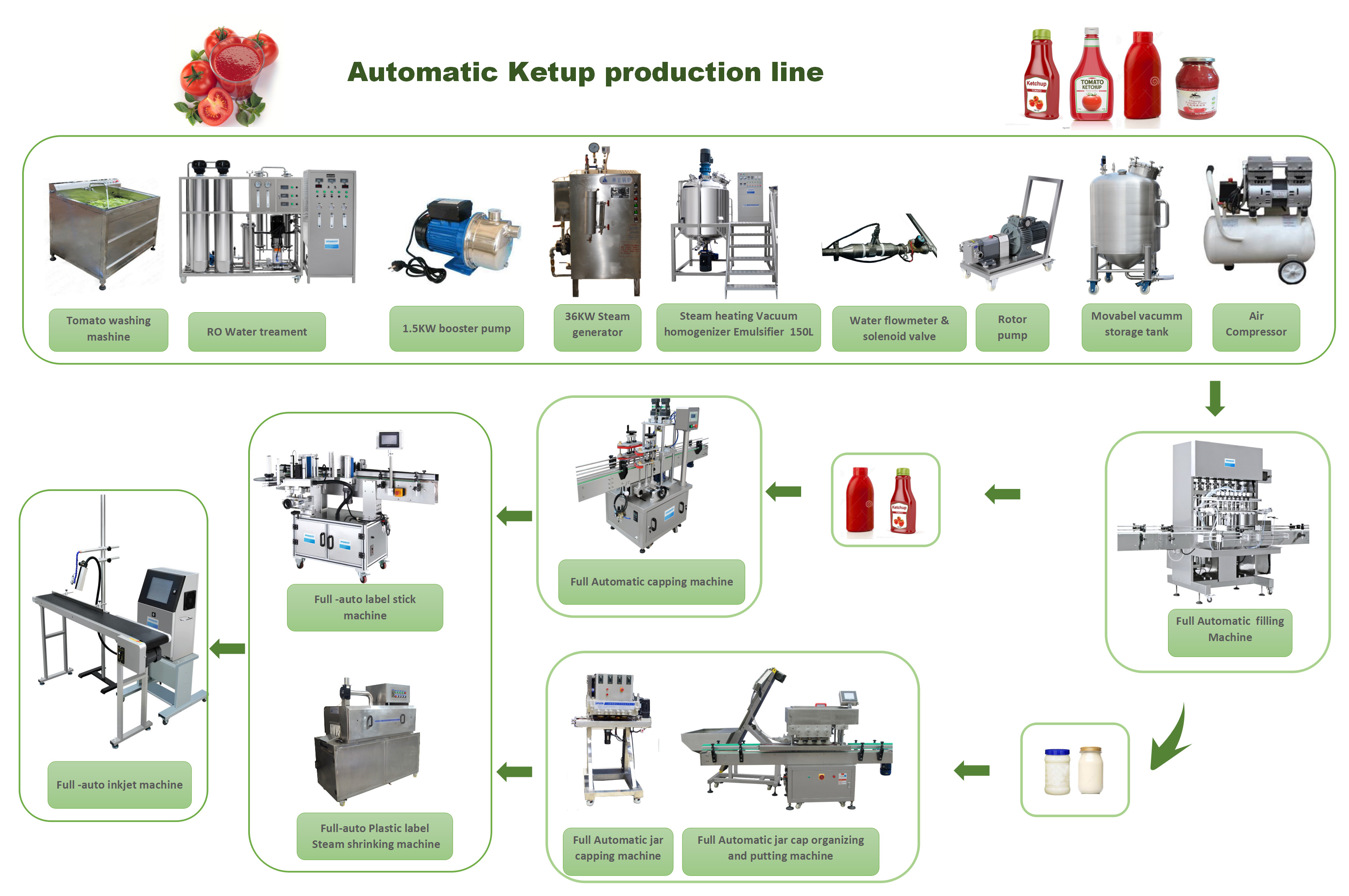 Ketup production line